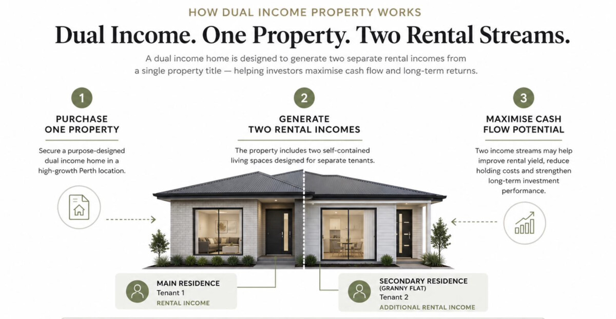 How dual income property works — one property, two rental streams: main residence for Tenant 1 and secondary residence (granny flat) for Tenant 2, maximising cash flow potential